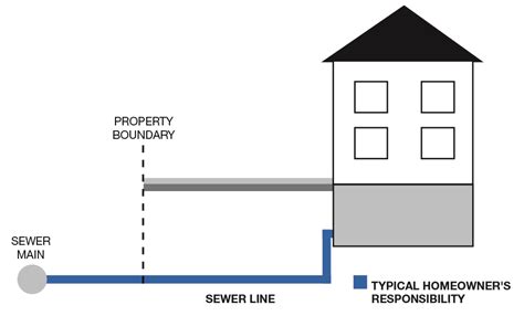 Interior Plumbing Lines Warranty 